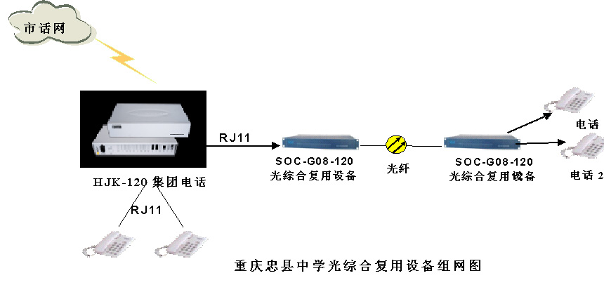 程控交換機(jī)與PCM復(fù)用設(shè)備組網(wǎng)圖