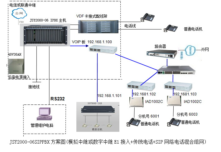 IP電話程控交換機(jī)方案圖