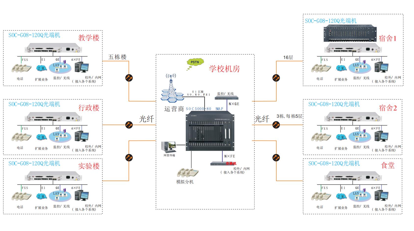 學校內(nèi)部電話光纖程控交換機解決方案圖