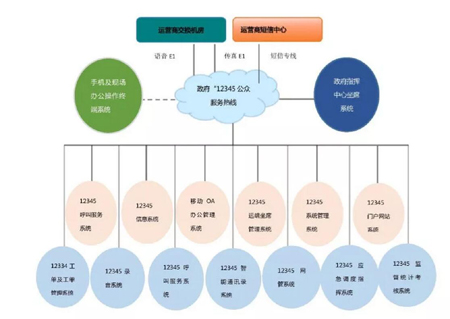 12345政務(wù)服務(wù)熱線系統(tǒng)