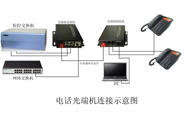 電話(huà)光端機(jī)