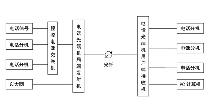 電話光端機(jī)組圖