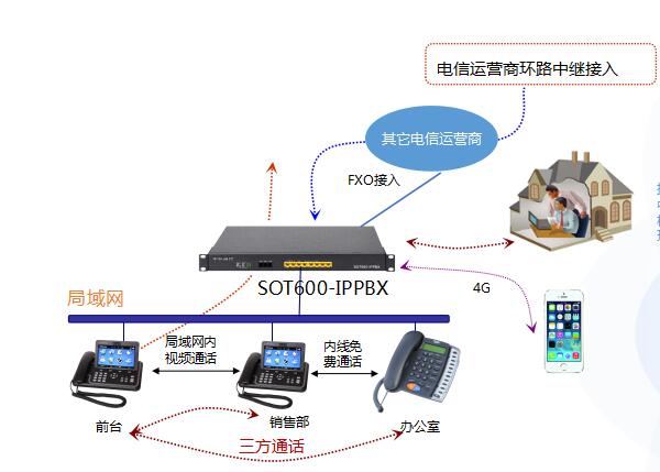 IP融合通信企業(yè)應(yīng)用方案圖