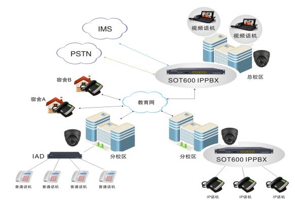 IP學(xué)校校內(nèi)電話系統(tǒng)方案圖