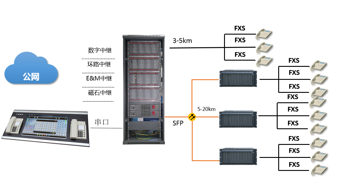 soc8000/9000光纖數(shù)字程控電話交換機(jī)組網(wǎng)圖 soc8000/9000光纖數(shù)字程控電話交換機(jī)組網(wǎng)圖